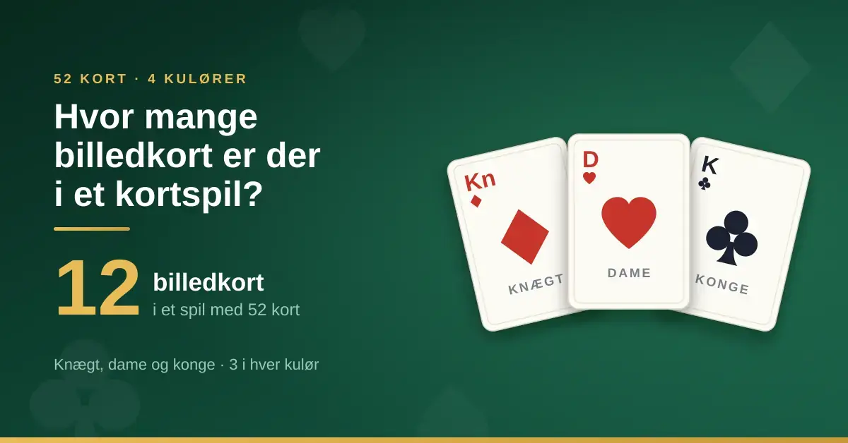 Hvor mange billedkort er der i et kortspil?